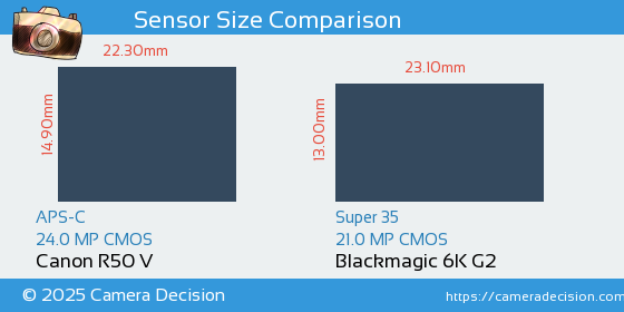 Canon R50 V vs Blackmagic 6K G2 Sensor Size Comparison