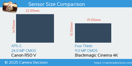 Canon R50 V vs Blackmagic Cinema 4K Sensor Size Comparison