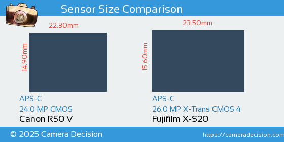Canon R50 V vs Fujifilm X-S20 Sensor Size Comparison