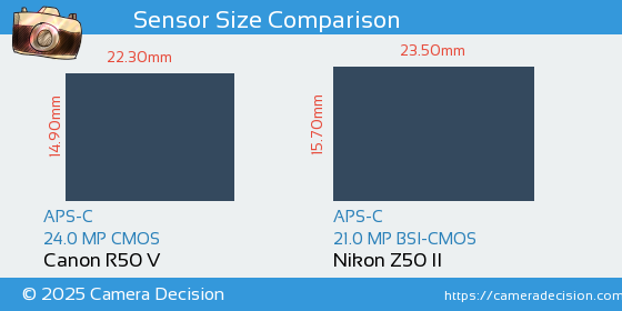 Canon R50 V vs Nikon Z50 II Sensor Size Comparison