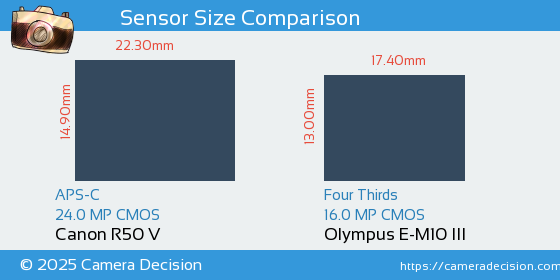 Canon R50 V vs Olympus E-M10 III Sensor Size Comparison