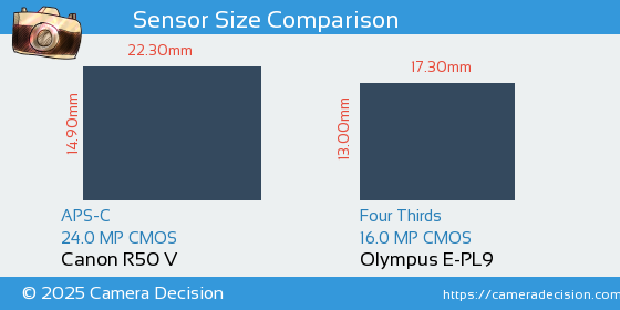 Canon R50 V vs Olympus E-PL9 Sensor Size Comparison