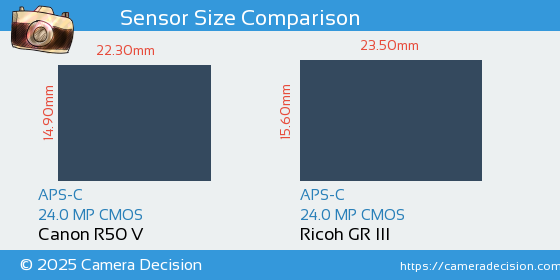 Canon R50 V vs Ricoh GR III Sensor Size Comparison