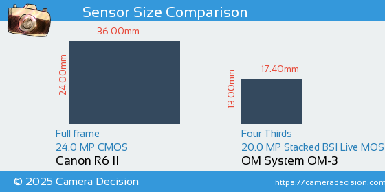 Canon R6 II vs OM System OM-3 Sensor Size Comparison