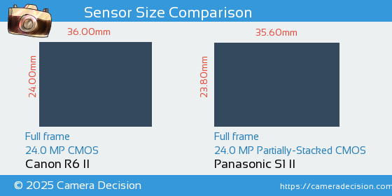 Canon R6 II vs Panasonic S1 II Sensor Size Comparison