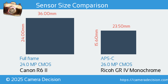 Canon R6 II vs Ricoh GR IV Monochrome Sensor Size Comparison