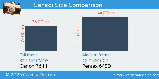 Canon R6 III vs Pentax 645D Sensor Size Comparison