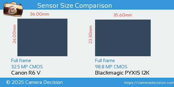 Canon R6 V vs Blackmagic PYXIS 12K Sensor Size Comparison