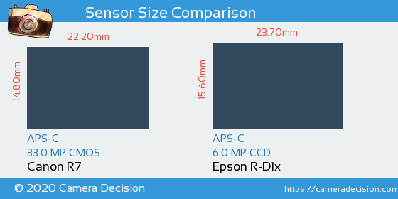 Canon R7 vs Epson R-D1x Sensor Size Comparison