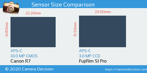 Canon R7 vs Fujifilm S1 Pro Sensor Size Comparison