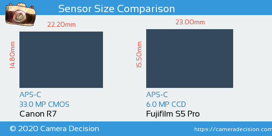 Canon R7 vs Fujifilm S5 Pro Sensor Size Comparison