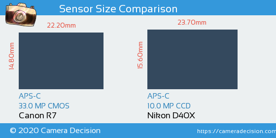 Canon R7 vs Nikon D40X Sensor Size Comparison