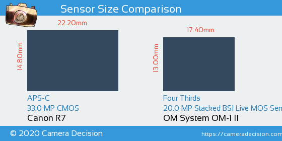 Canon R7 vs OM System OM-1 II Sensor Size Comparison
