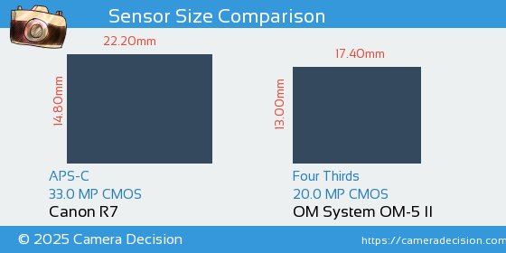 Canon R7 vs OM System OM-5 II Sensor Size Comparison