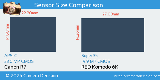 Canon R7 vs RED Komodo 6K Sensor Size Comparison