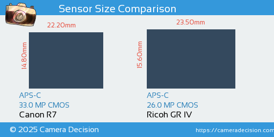 Canon R7 vs Ricoh GR IV Sensor Size Comparison