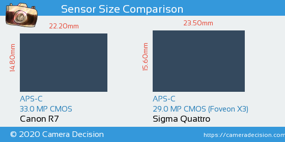 Canon R7 vs Sigma Quattro Sensor Size Comparison