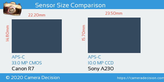 Canon R7 vs Sony A230 Sensor Size Comparison