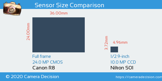 Canon R8 vs Nikon S01 Sensor Size Comparison