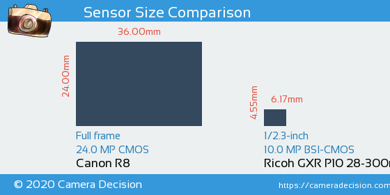 Canon R8 vs Ricoh GXR P10 28-300mm Sensor Size Comparison