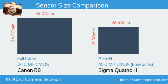 Canon R8 vs Sigma Quattro H Sensor Size Comparison