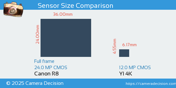 Canon R8 vs YI 4K Sensor Size Comparison