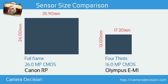 Canon RP vs Olympus E-M1 Sensor Size Comparison