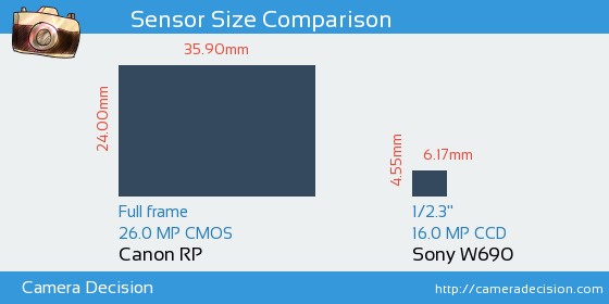 Canon RP vs Sony W690 Sensor Size Comparison