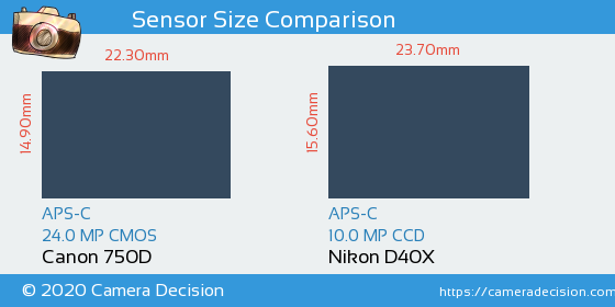 Canon 750D vs Nikon D40X Sensor Size Comparison