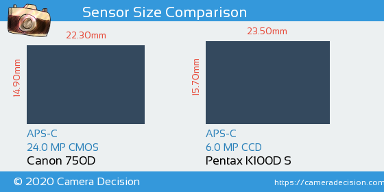 Canon 750D vs Pentax K100D S Sensor Size Comparison