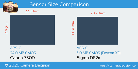 Canon 750D vs Sigma DP2x Sensor Size Comparison