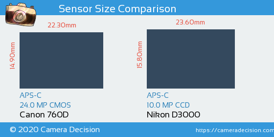 Canon 760D vs Nikon D3000 Sensor Size Comparison
