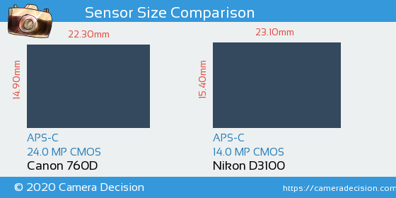 Canon 760D vs Nikon D3100 Sensor Size Comparison