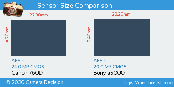 Canon 760D vs Sony a5000 Sensor Size Comparison