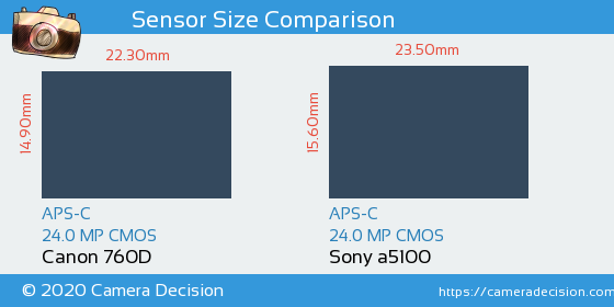 Canon 760D vs Sony a5100 Sensor Size Comparison