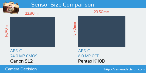 Canon SL2 vs Pentax K110D Sensor Size Comparison