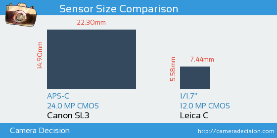Canon SL3 vs Leica C Sensor Size Comparison