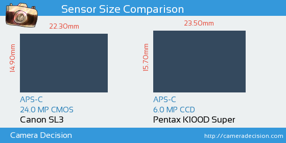 Canon SL3 vs Pentax K100D S Sensor Size Comparison