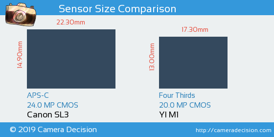 Canon SL3 vs YI M1 Sensor Size Comparison