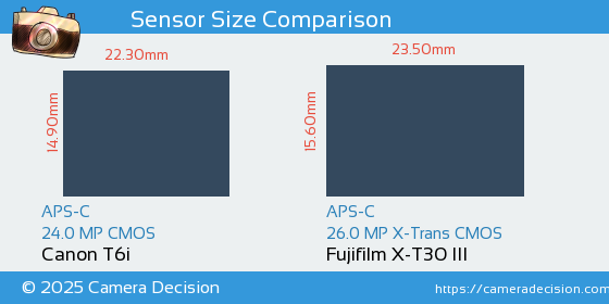 Canon T6i vs Fujifilm X-T30 III Sensor Size Comparison