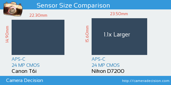 Canon T6i vs Nikon D7200 Sensor Size Comparison