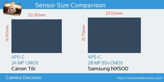 Canon T6i vs Samsung NX500 Sensor Size Comparison