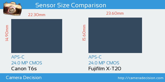 Canon T6s vs Fujifilm X-T20 Sensor Size Comparison
