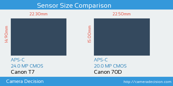Canon T7 vs Canon 70D Sensor Size Comparison