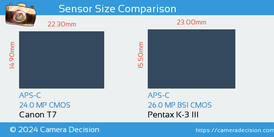 Canon T7 vs Pentax K-3 III Sensor Size Comparison
