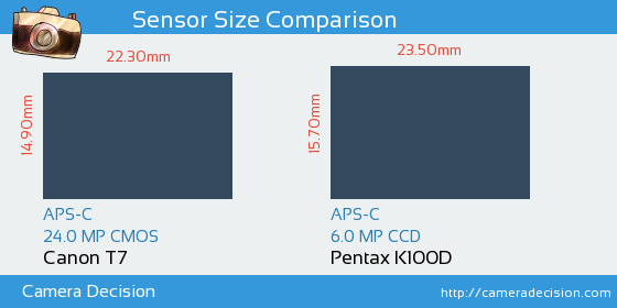 Canon T7 vs Pentax K100D Sensor Size Comparison