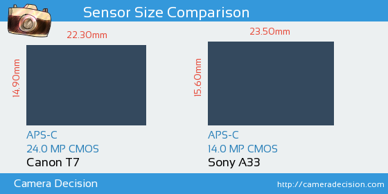 Canon T7 vs Sony A33 Sensor Size Comparison