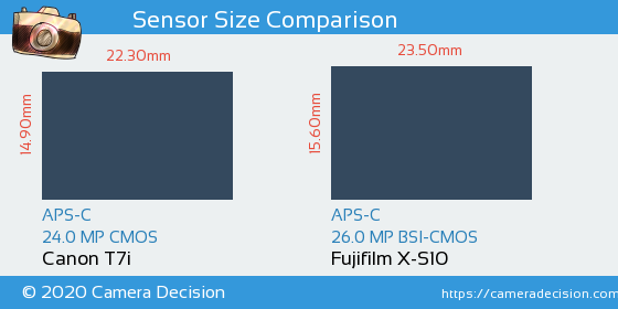 Canon T7i vs Fujifilm X-S10 Sensor Size Comparison