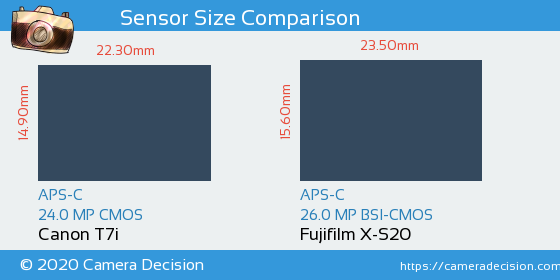 Canon T7i vs Fujifilm X-S20 Sensor Size Comparison