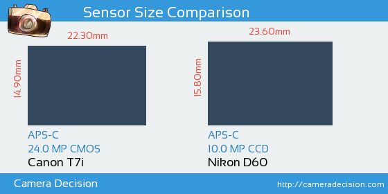 Canon T7i vs Nikon D60 Sensor Size Comparison